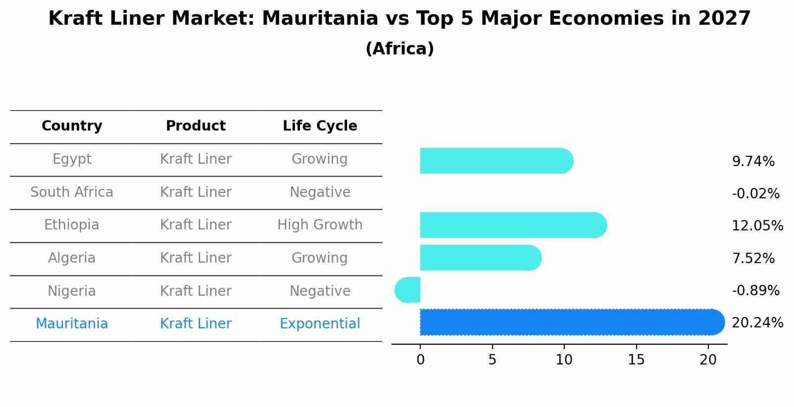Kraft Liner Market: Mauritania vs Top 5 Major Economies in 2027 (Africa)