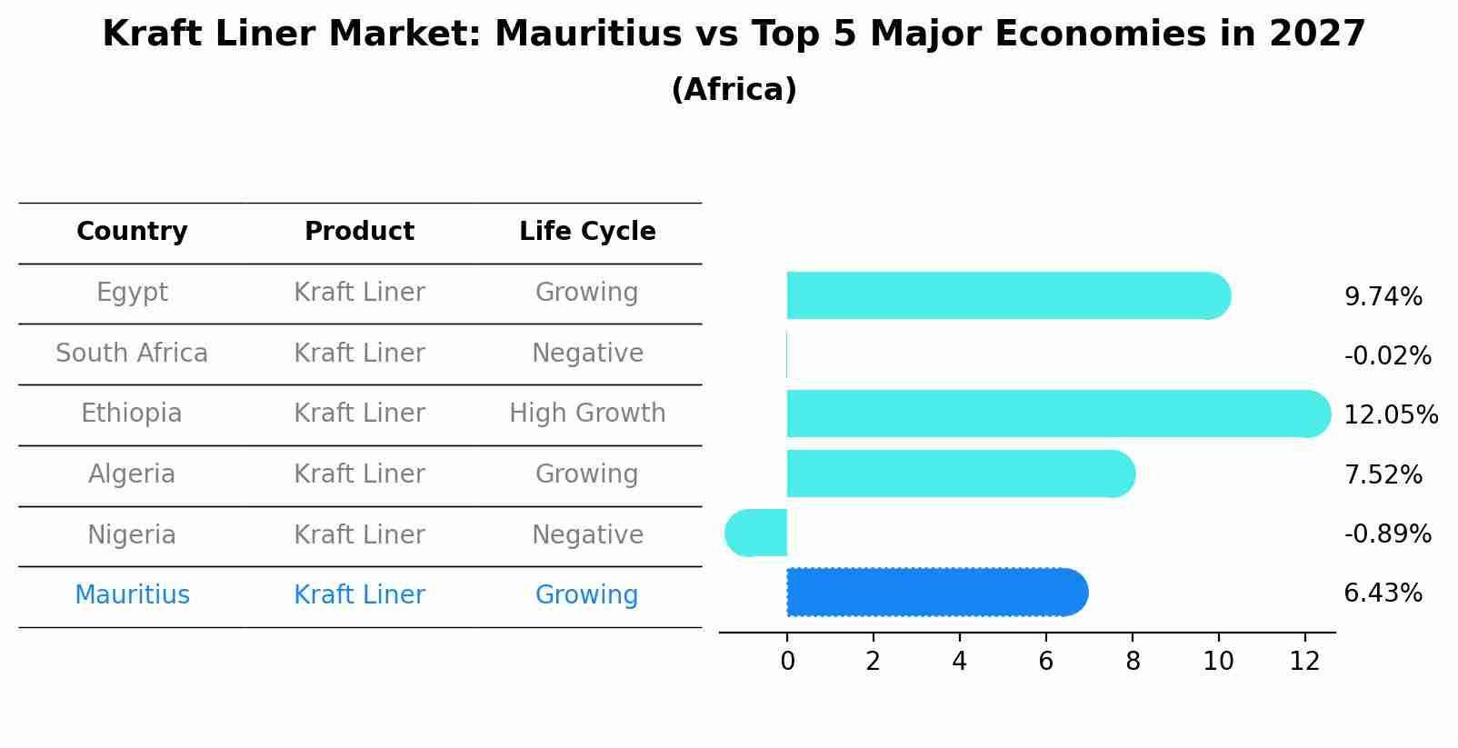 Kraft Liner Market: Mauritius vs Top 5 Major Economies in 2027 (Africa)