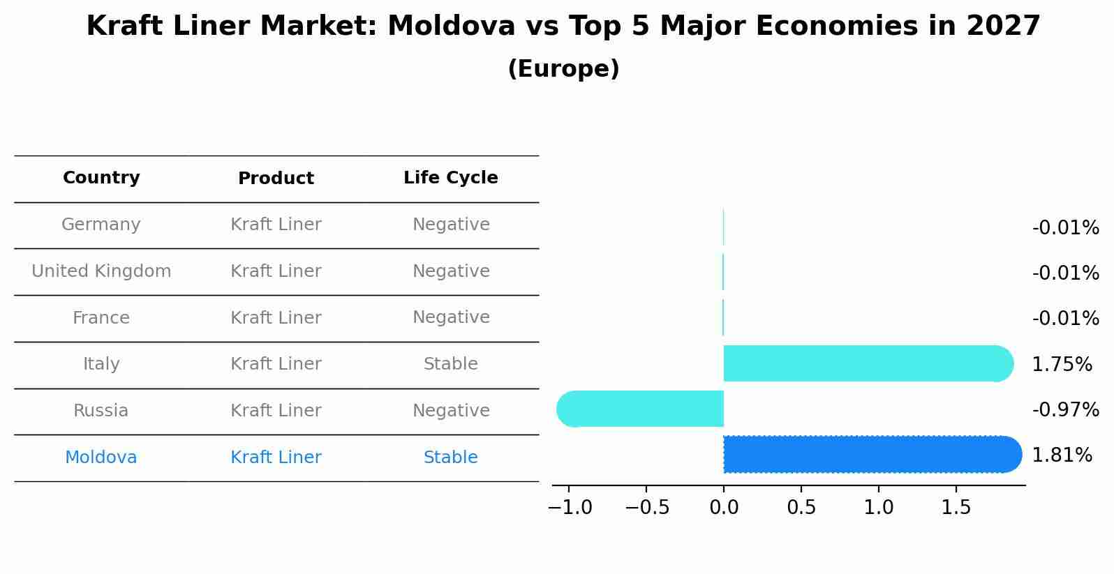 Kraft Liner Market: Moldova vs Top 5 Major Economies in 2027 (Europe)