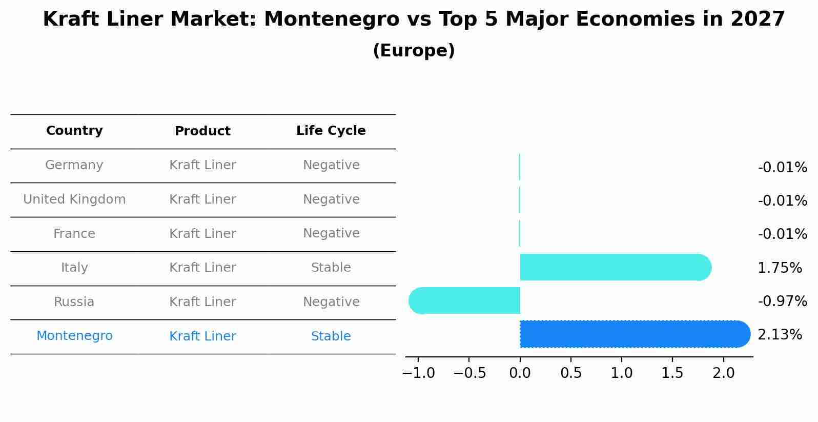 Kraft Liner Market: Montenegro vs Top 5 Major Economies in 2027 (Europe)