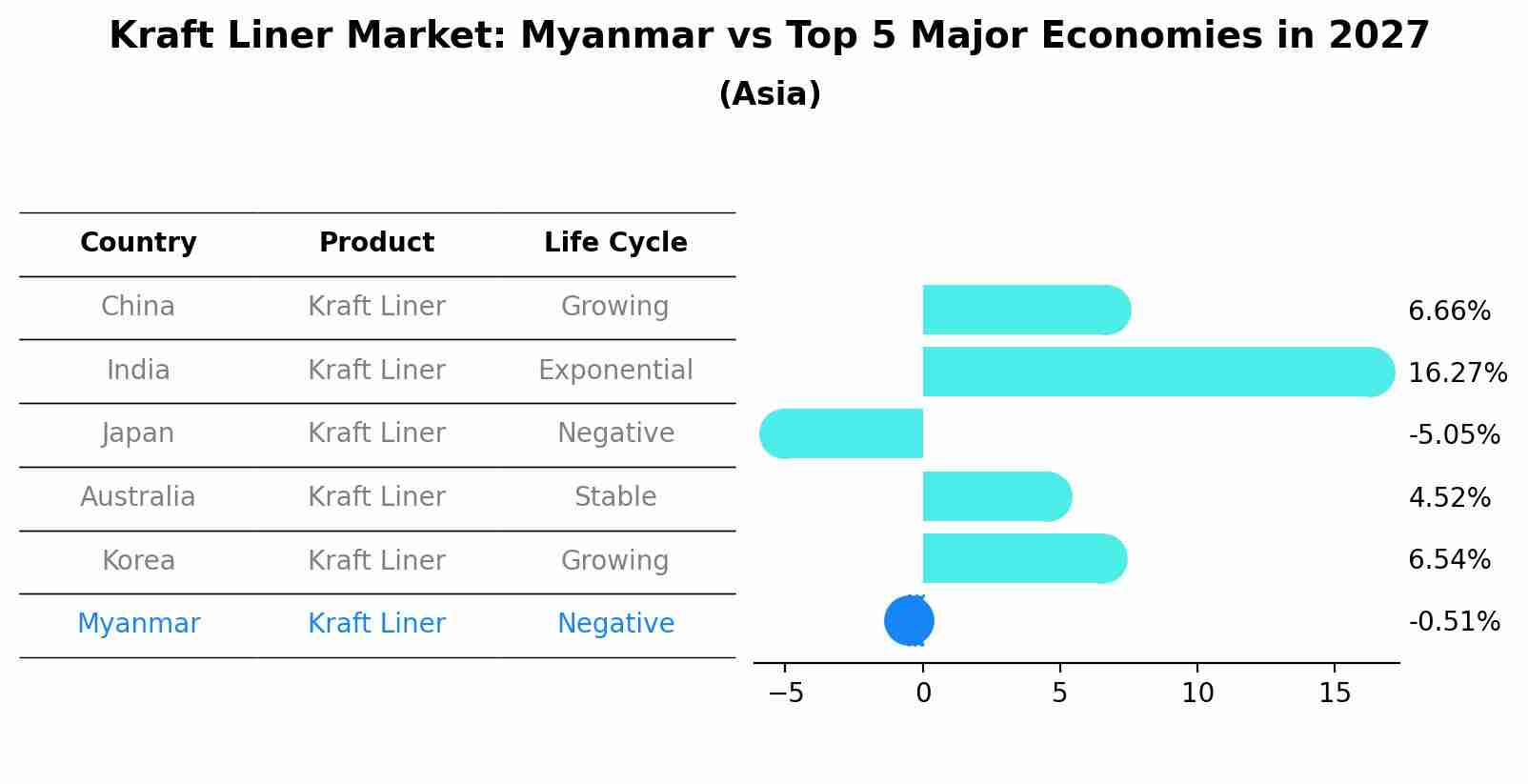 Kraft Liner Market: Myanmar vs Top 5 Major Economies in 2027 (Asia)