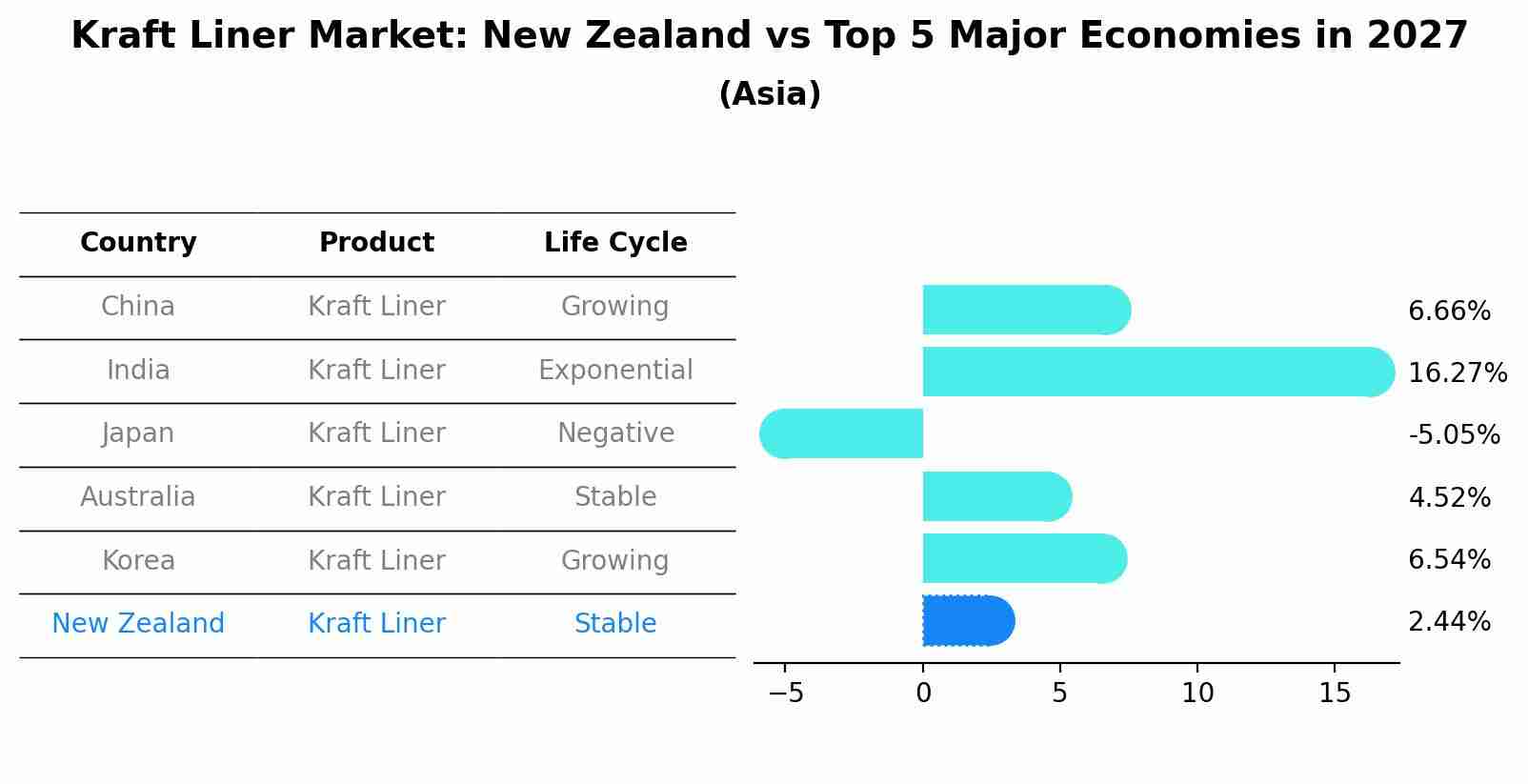 Kraft Liner Market: New Zealand vs Top 5 Major Economies in 2027 (Asia)