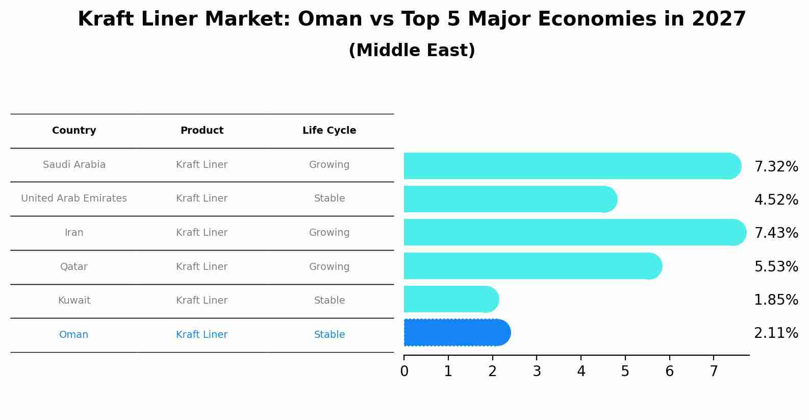 Kraft Liner Market: Oman vs Top 5 Major Economies in 2027 (Middle East)