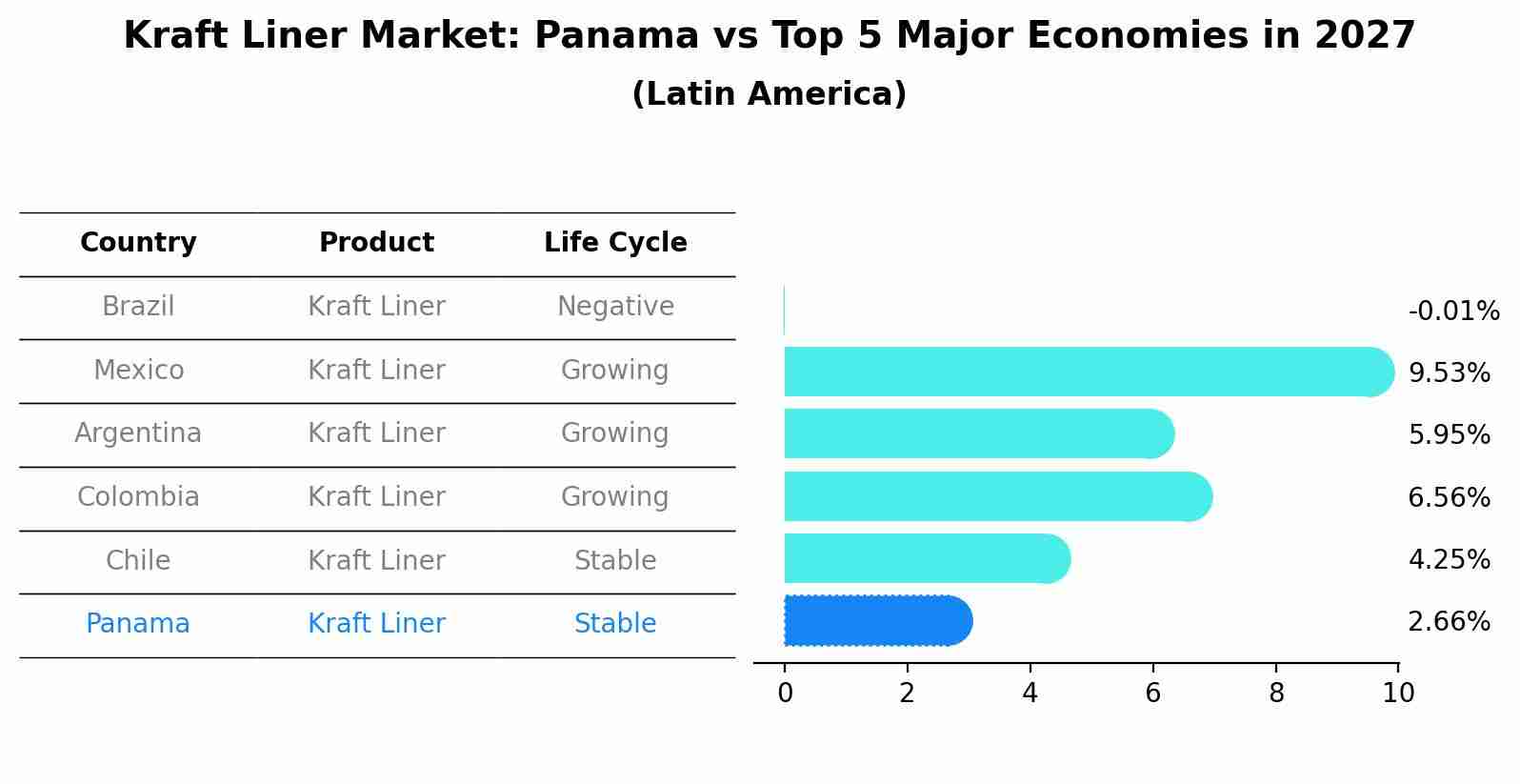 Kraft Liner Market: Panama vs Top 5 Major Economies in 2027 (Latin America)