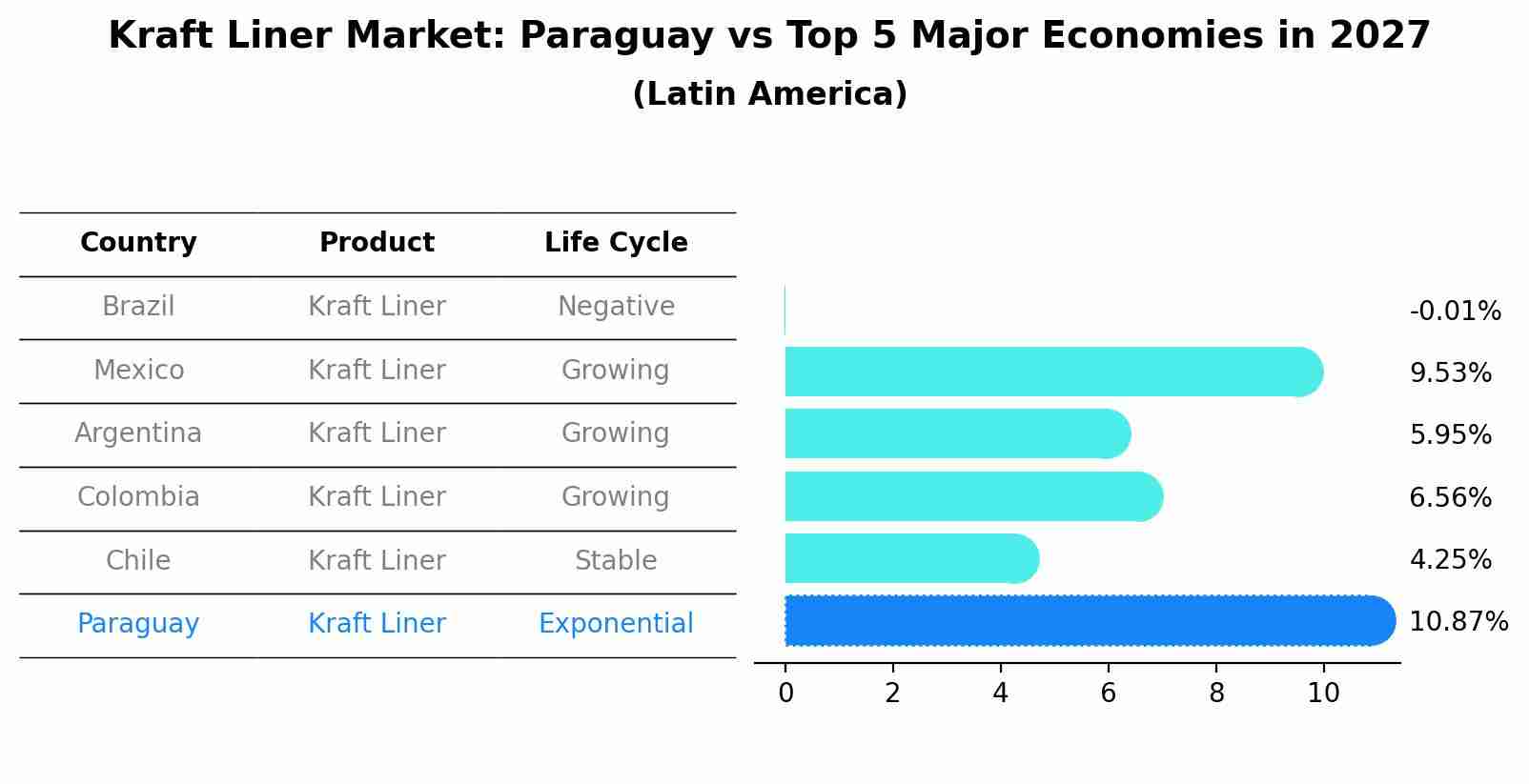Kraft Liner Market: Paraguay vs Top 5 Major Economies in 2027 (Latin America)