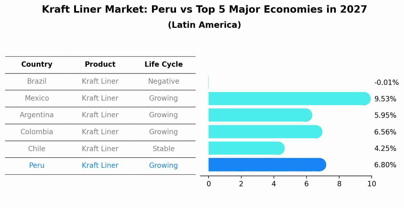 Kraft Liner Market: Peru vs Top 5 Major Economies in 2027 (Latin America)
