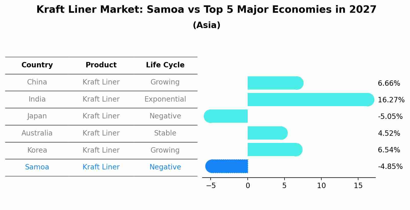 Kraft Liner Market: Samoa vs Top 5 Major Economies in 2027 (Asia)