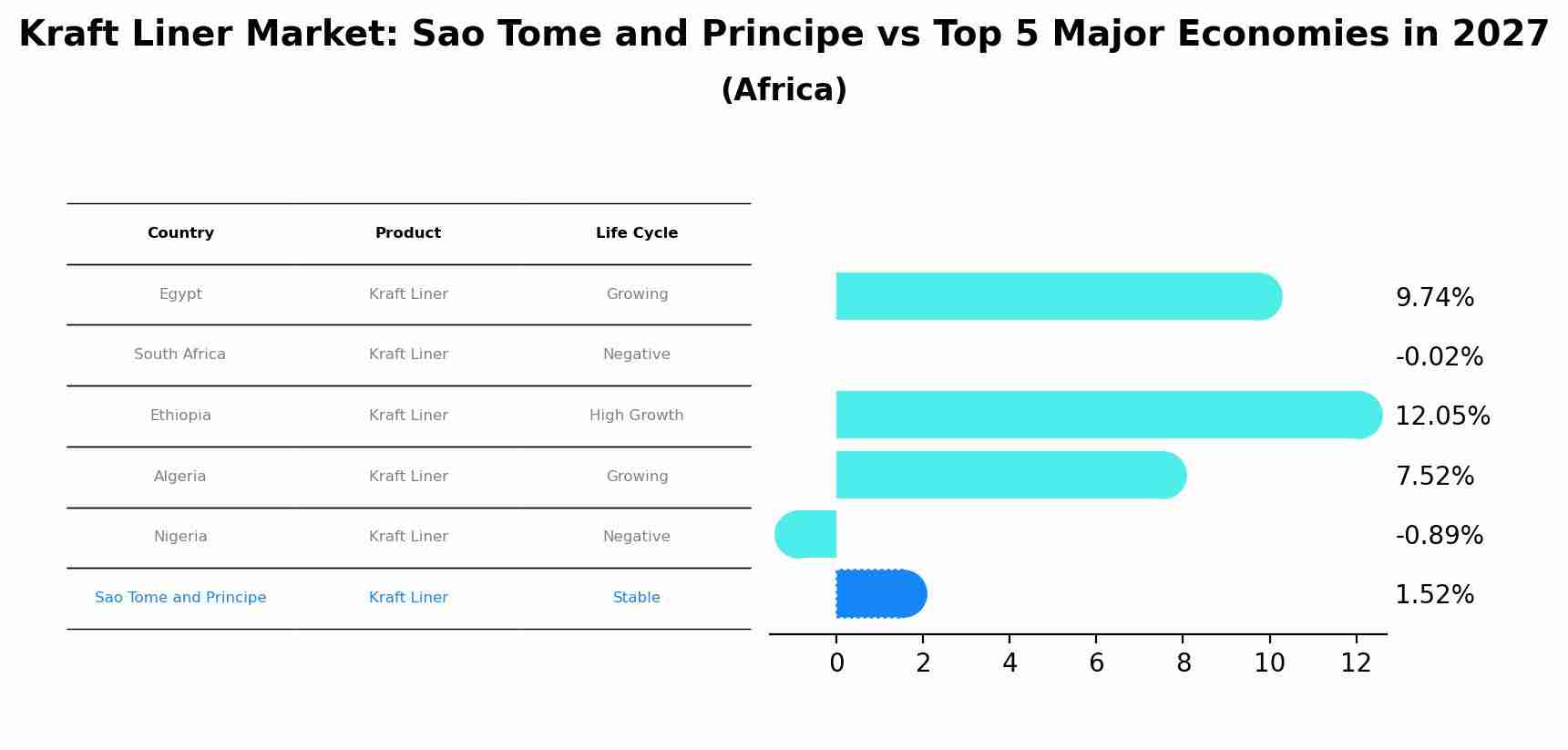 Kraft Liner Market: Sao Tome and Principe vs Top 5 Major Economies in 2027 (Africa)