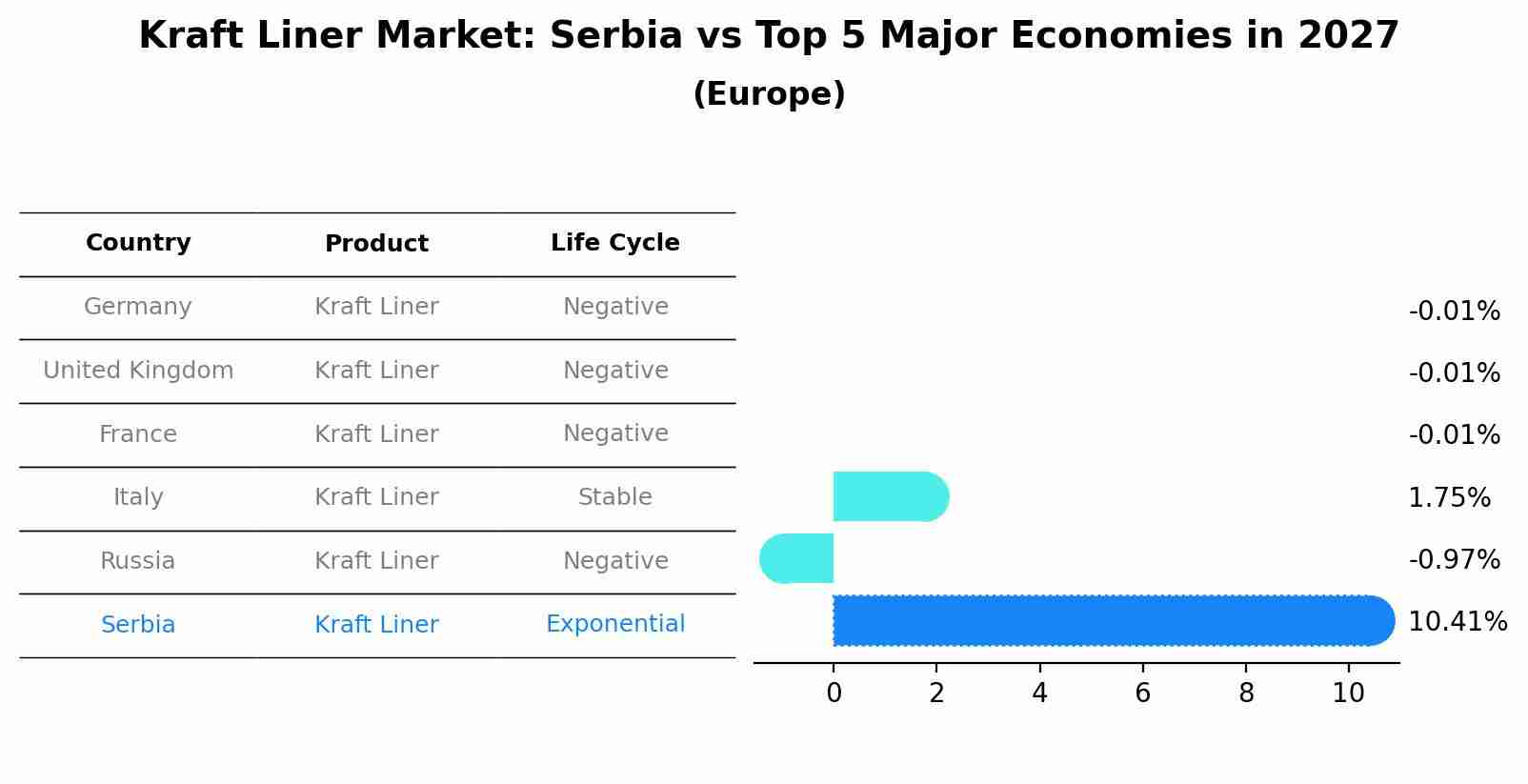 Kraft Liner Market: Serbia vs Top 5 Major Economies in 2027 (Europe)