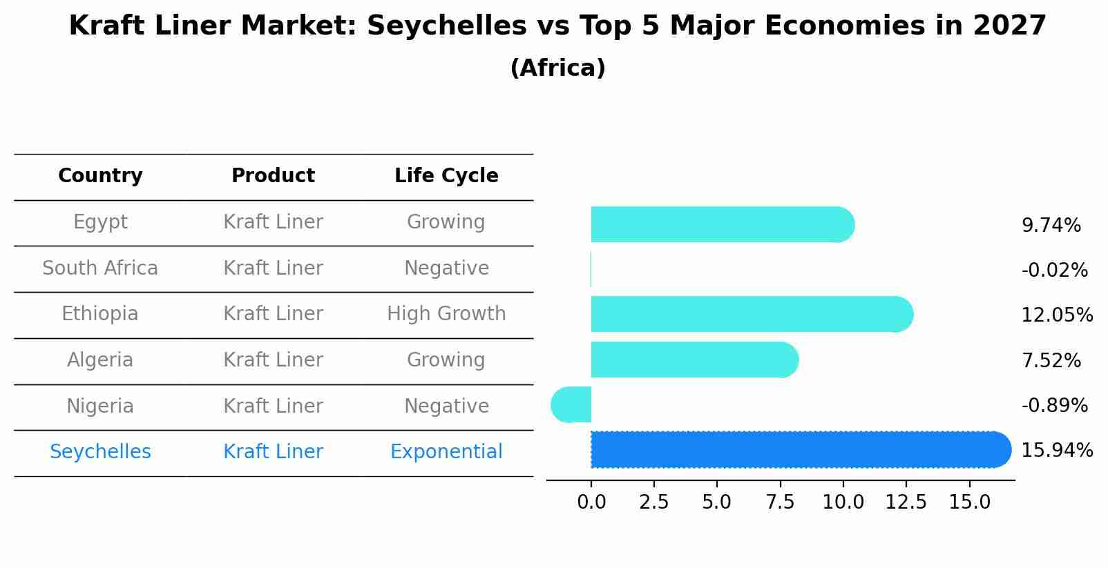 Kraft Liner Market: Seychelles vs Top 5 Major Economies in 2027 (Africa)