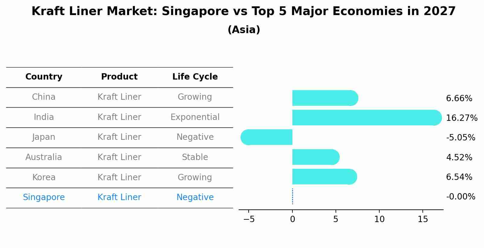 Kraft Liner Market: Singapore vs Top 5 Major Economies in 2027 (Asia)