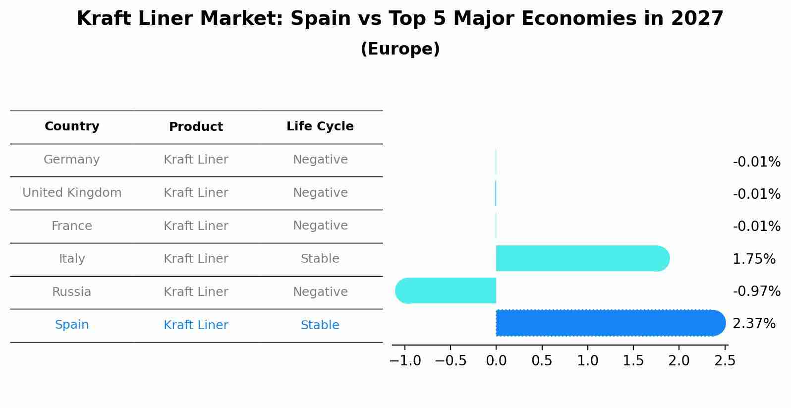 Kraft Liner Market: Spain vs Top 5 Major Economies in 2027 (Europe)