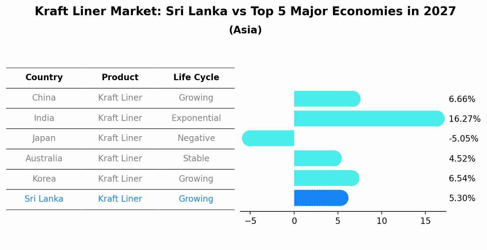 Kraft Liner Market: Sri Lanka vs Top 5 Major Economies in 2027 (Asia)