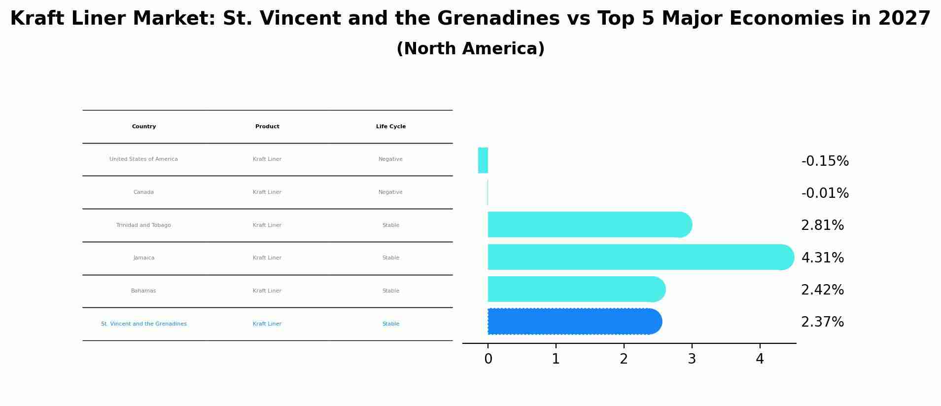 Kraft Liner Market: St. Vincent and the Grenadines vs Top 5 Major Economies in 2027 (North America)
