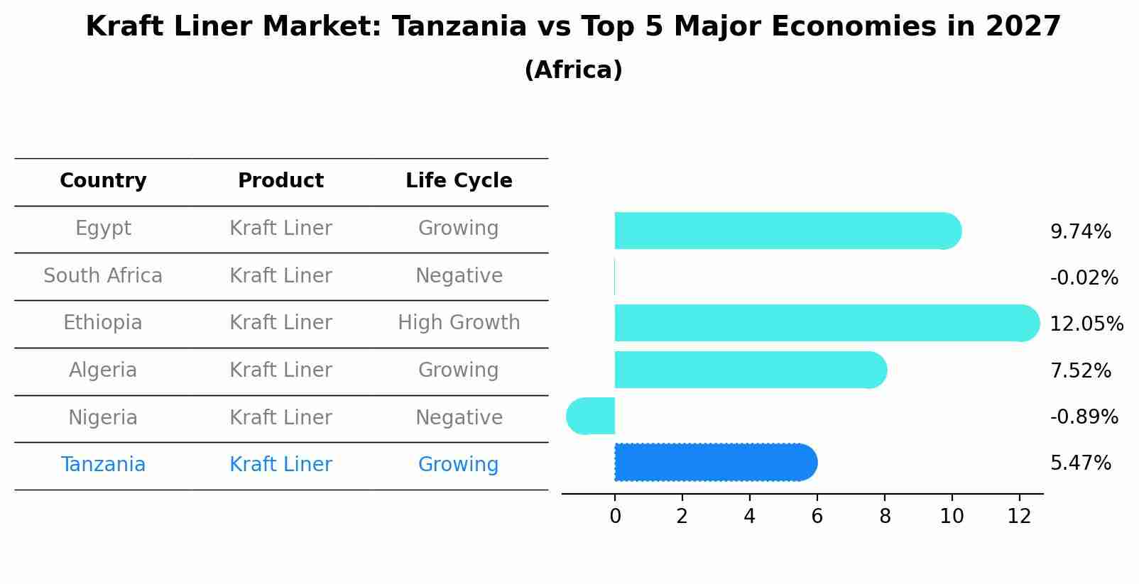 Kraft Liner Market: Tanzania vs Top 5 Major Economies in 2027 (Africa)
