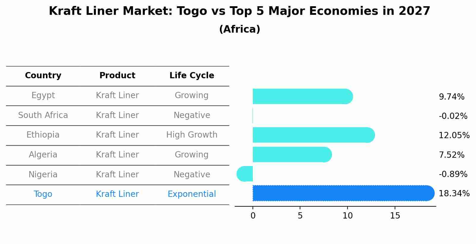 Kraft Liner Market: Togo vs Top 5 Major Economies in 2027 (Africa)