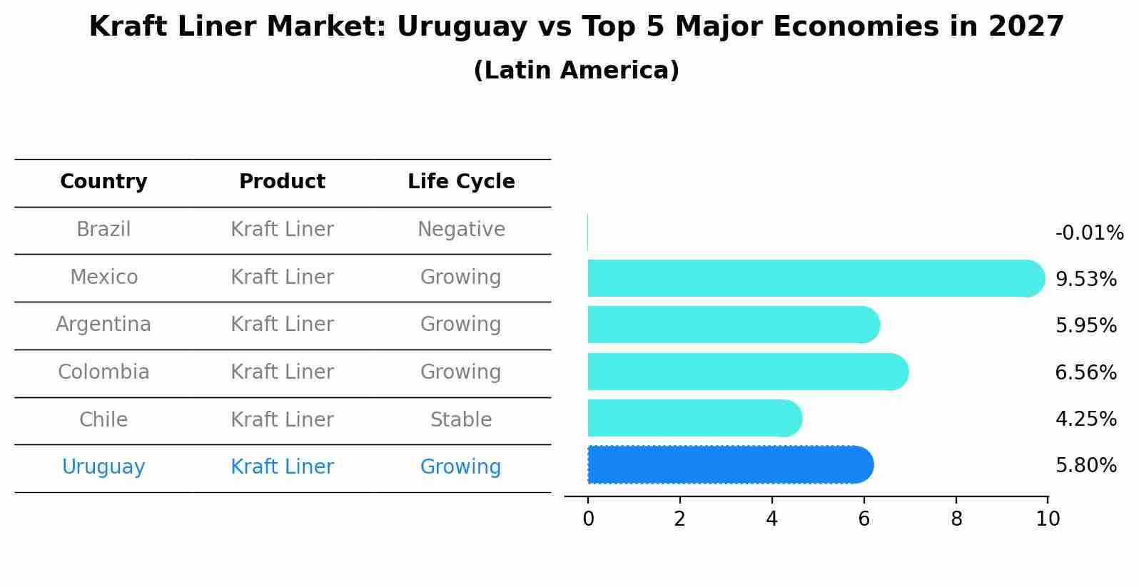 Kraft Liner Market: Uruguay vs Top 5 Major Economies in 2027 (Latin America)