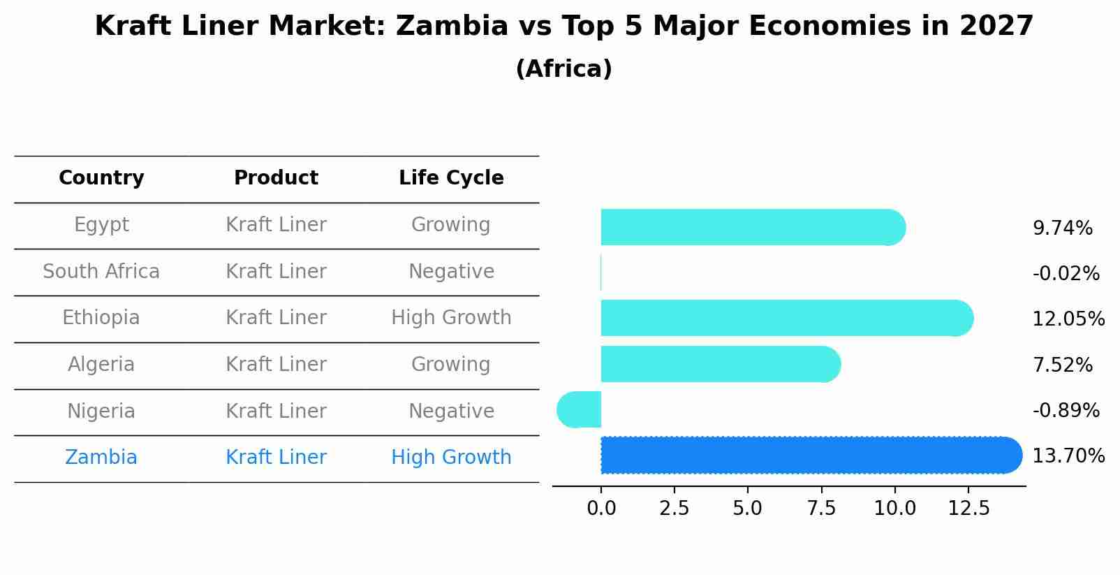 Kraft Liner Market: Zambia vs Top 5 Major Economies in 2027 (Africa)