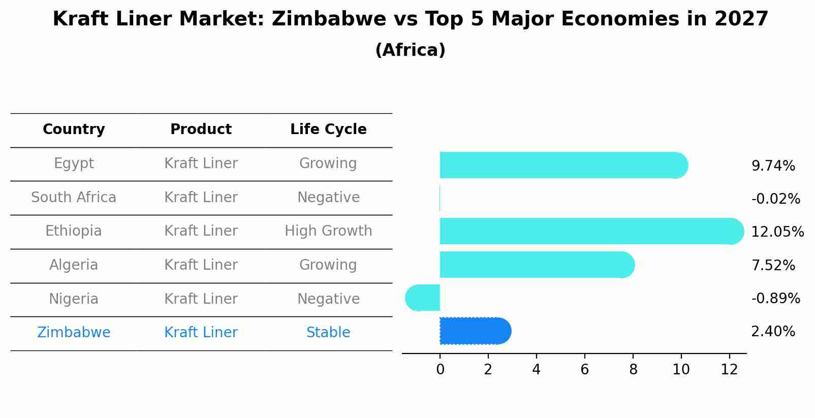 Kraft Liner Market: Zimbabwe vs Top 5 Major Economies in 2027 (Africa)