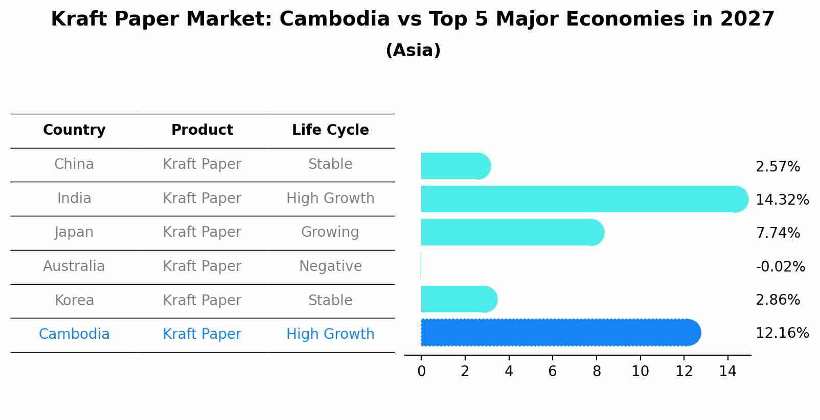 Kraft Paper Market: Cambodia vs Top 5 Major Economies in 2027 (Asia)