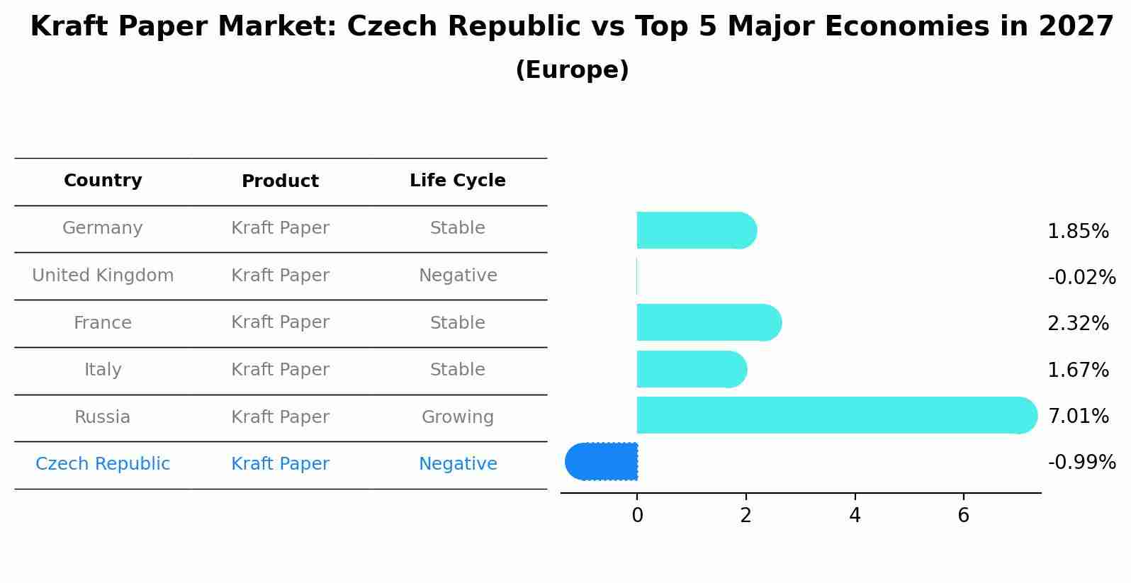 Kraft Paper Market: Czech Republic vs Top 5 Major Economies in 2027 (Europe)