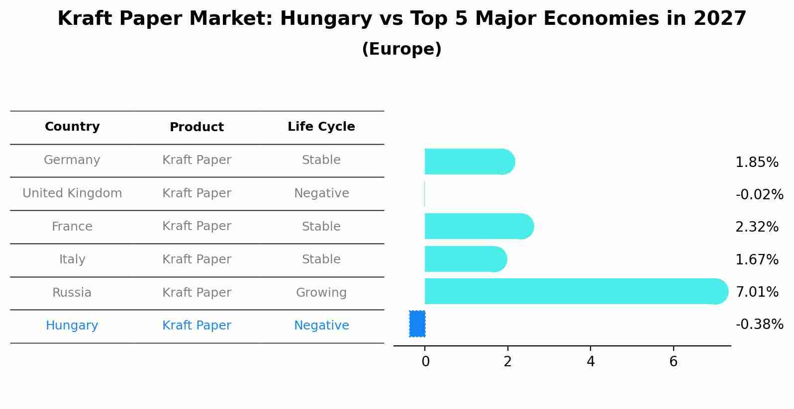 Kraft Paper Market: Hungary vs Top 5 Major Economies in 2027 (Europe)