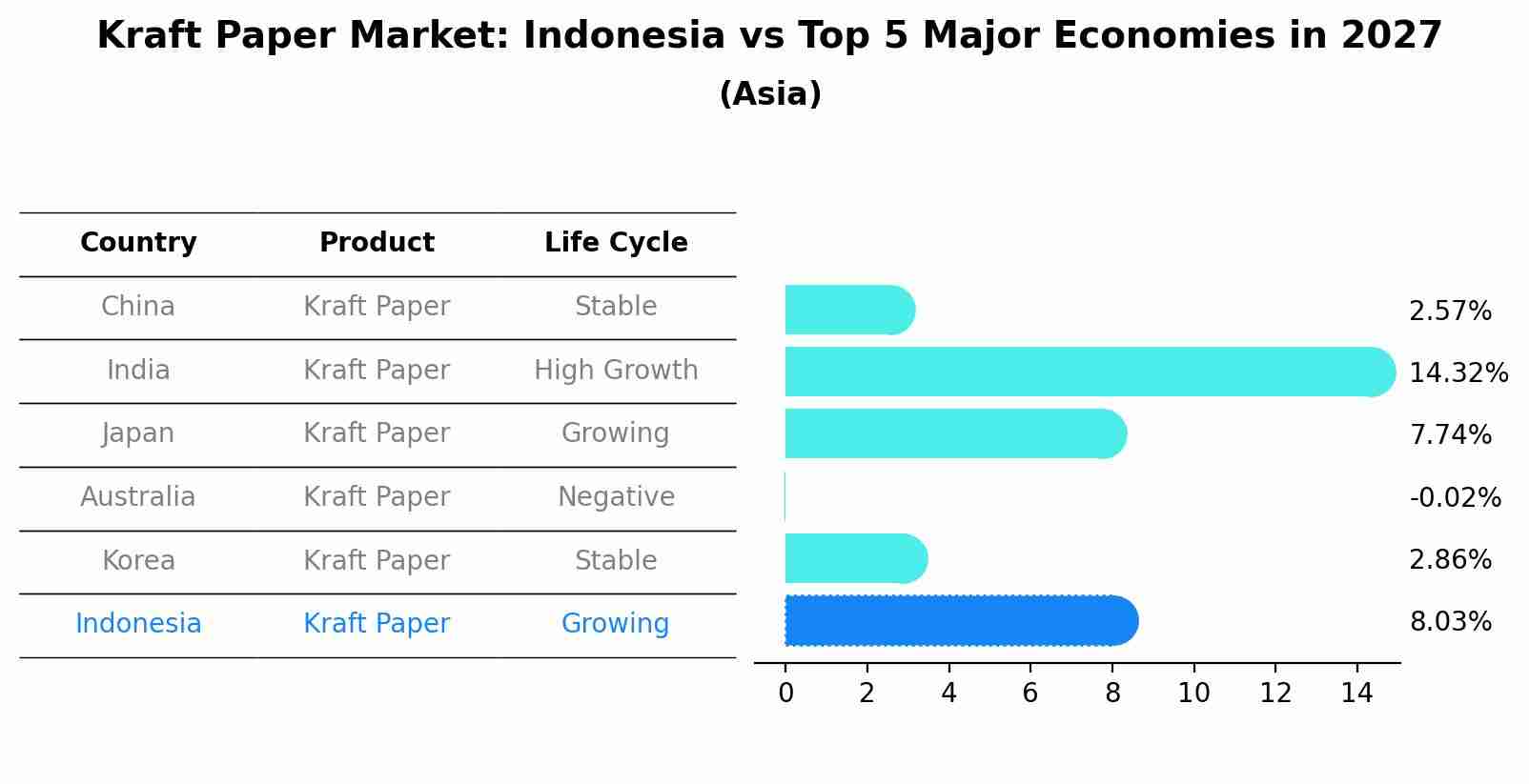 Kraft Paper Market: Indonesia vs Top 5 Major Economies in 2027 (Asia)