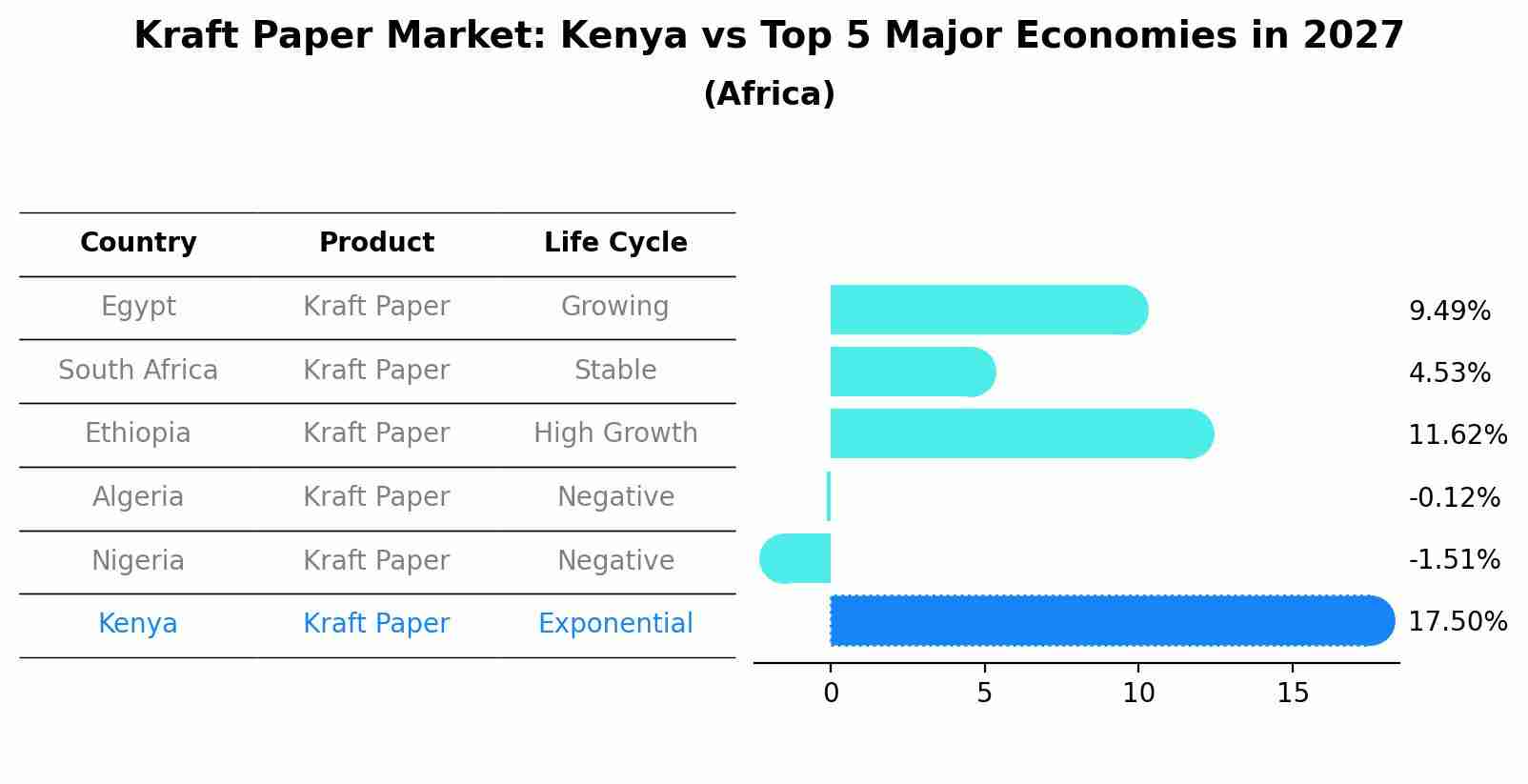 Kraft Paper Market: Kenya vs Top 5 Major Economies in 2027 (Africa)