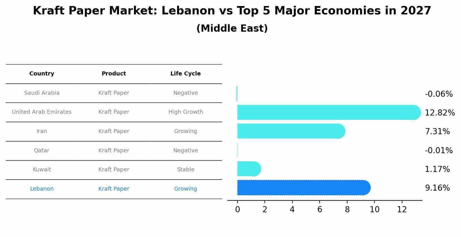 Kraft Paper Market: Lebanon vs Top 5 Major Economies in 2027 (Middle East)