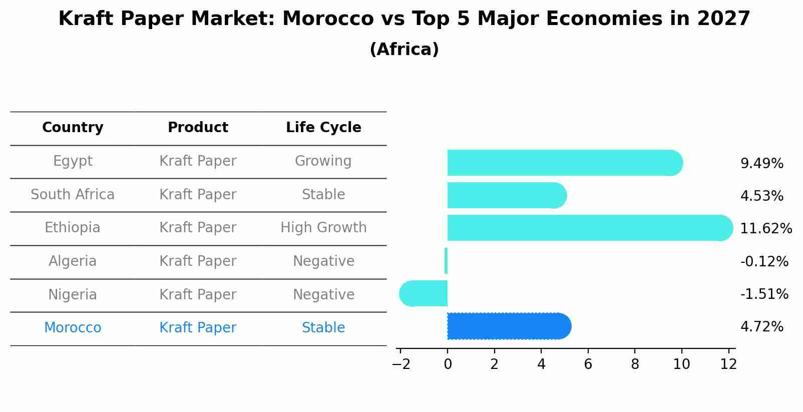 Kraft Paper Market: Morocco vs Top 5 Major Economies in 2027 (Africa)