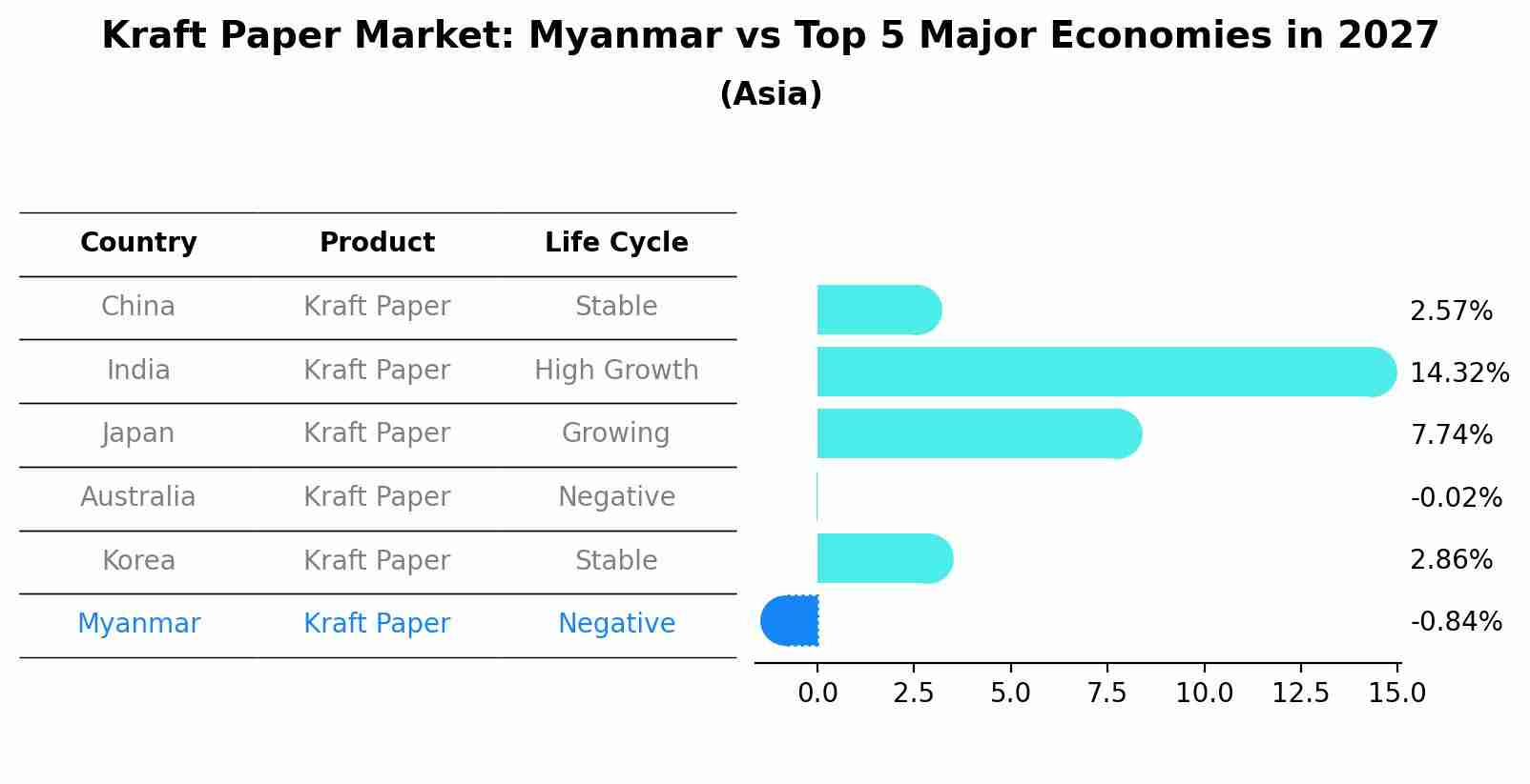 Kraft Paper Market: Myanmar vs Top 5 Major Economies in 2027 (Asia)