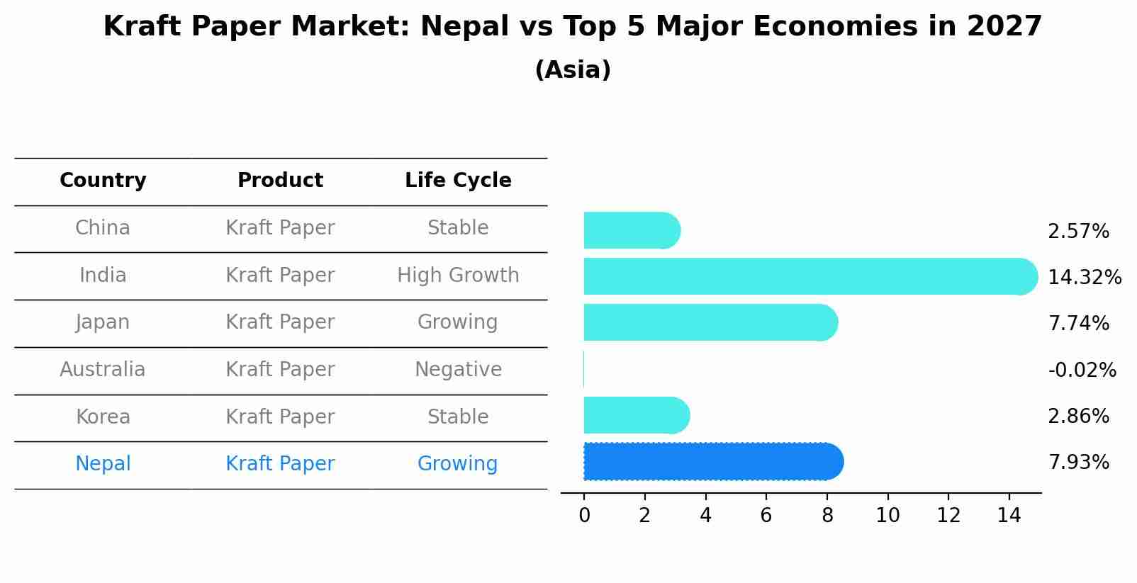 Kraft Paper Market: Nepal vs Top 5 Major Economies in 2027 (Asia)
