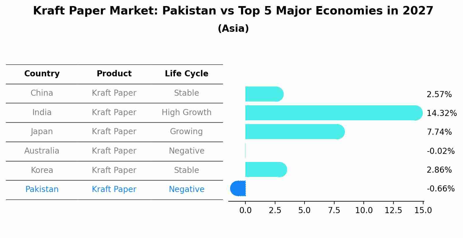Kraft Paper Market: Pakistan vs Top 5 Major Economies in 2027 (Asia)