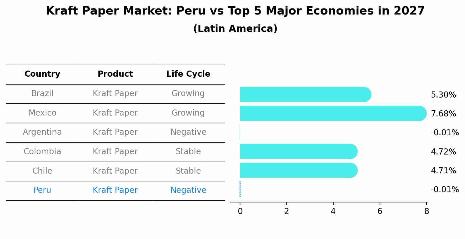 Kraft Paper Market: Peru vs Top 5 Major Economies in 2027 (Latin America)