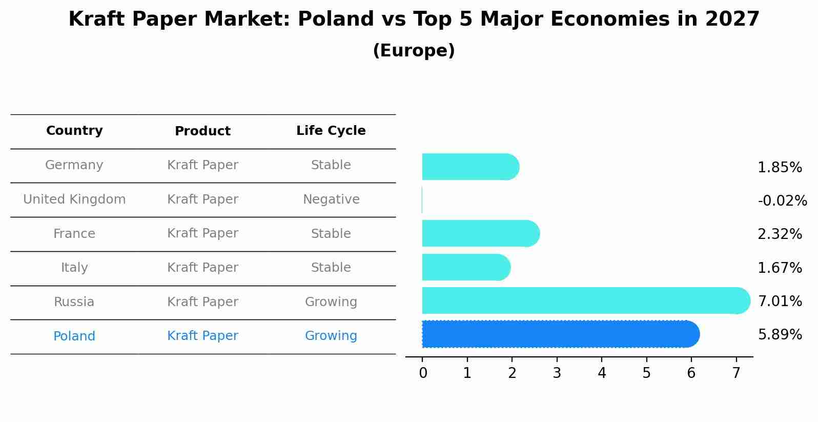 Kraft Paper Market: Poland vs Top 5 Major Economies in 2027 (Europe)