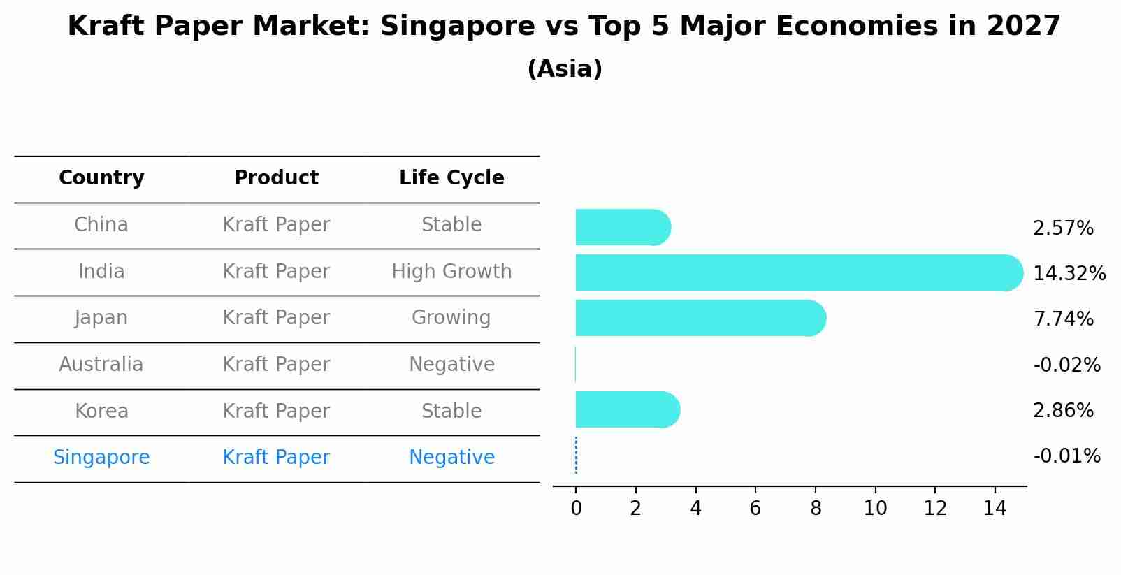 Kraft Paper Market: Singapore vs Top 5 Major Economies in 2027 (Asia)