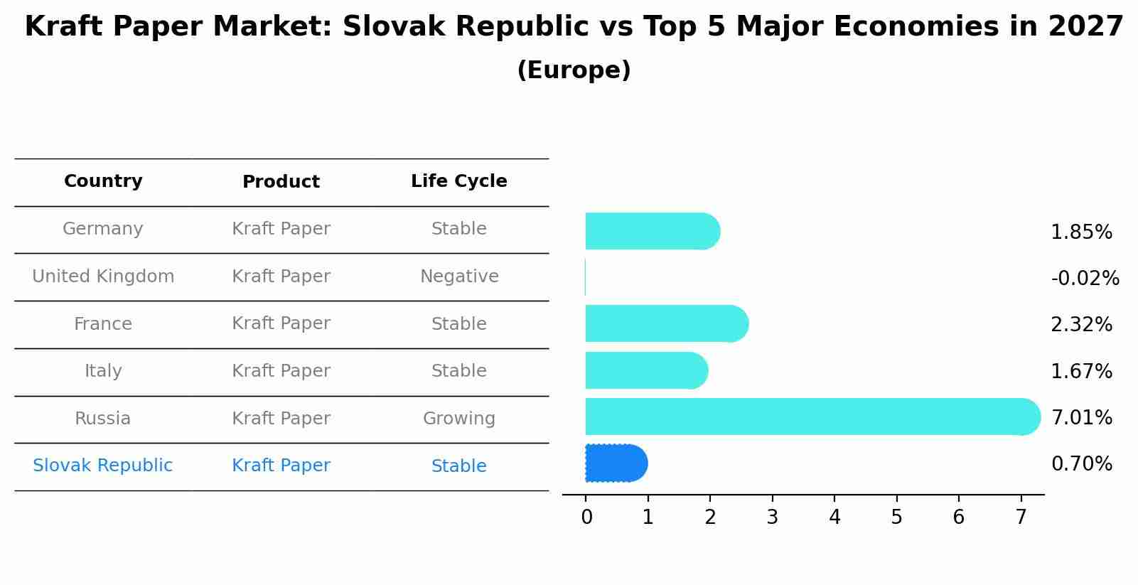 Kraft Paper Market: Slovak Republic vs Top 5 Major Economies in 2027 (Europe)