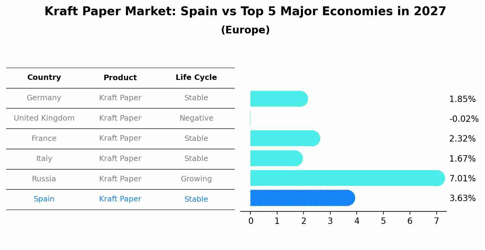 Kraft Paper Market: Spain vs Top 5 Major Economies in 2027 (Europe)