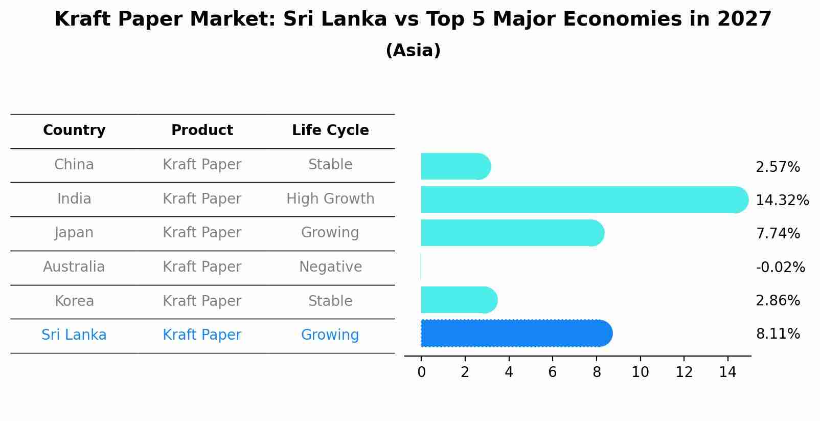 Kraft Paper Market: Sri Lanka vs Top 5 Major Economies in 2027 (Asia)