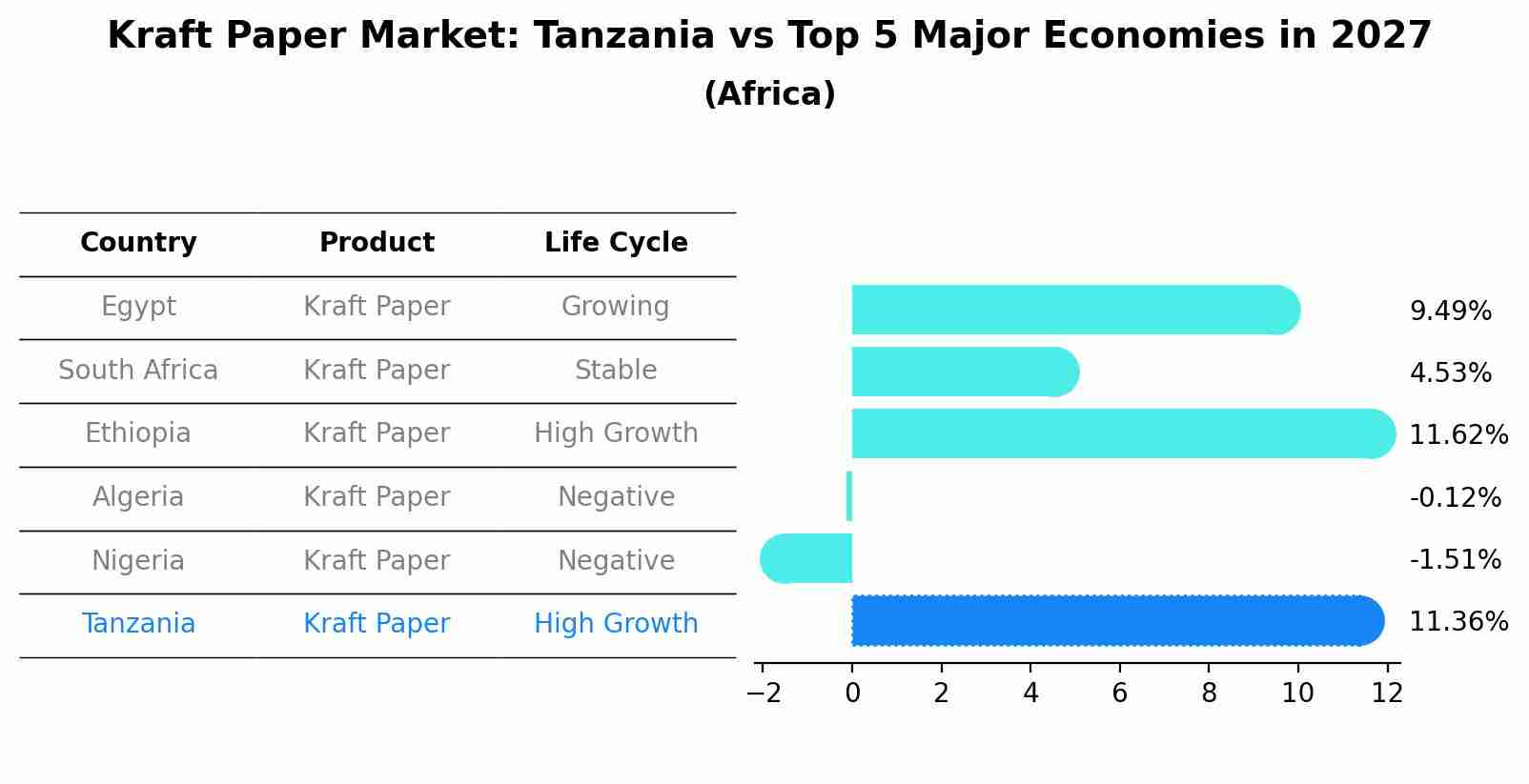 Kraft Paper Market: Tanzania vs Top 5 Major Economies in 2027 (Africa)