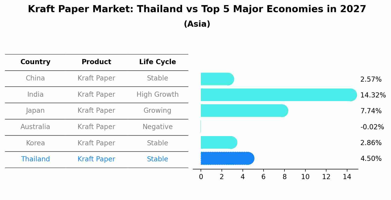 Kraft Paper Market: Thailand vs Top 5 Major Economies in 2027 (Asia)