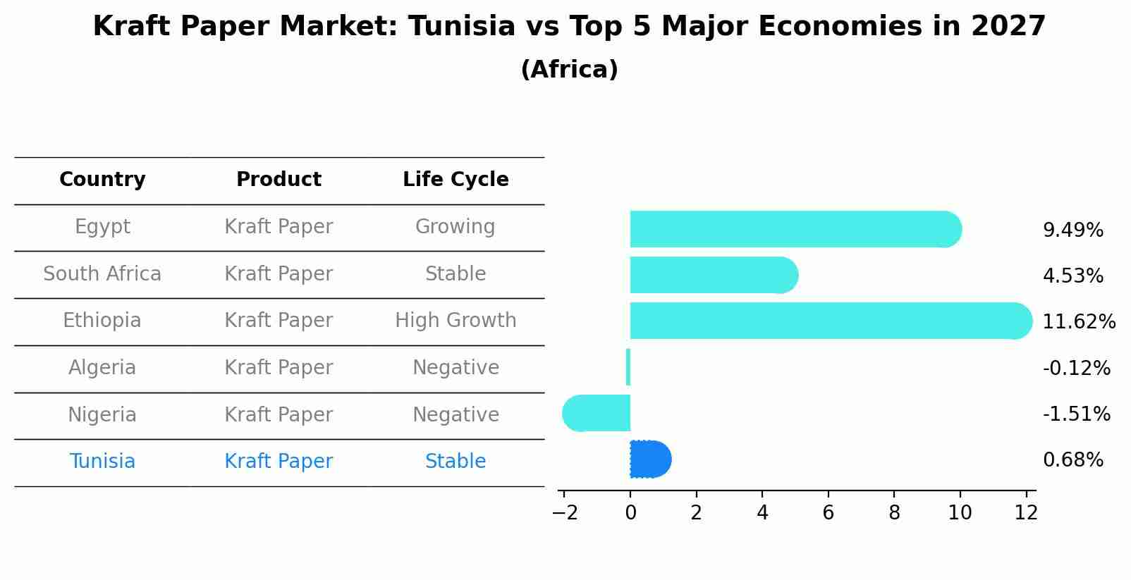 Kraft Paper Market: Tunisia vs Top 5 Major Economies in 2027 (Africa)