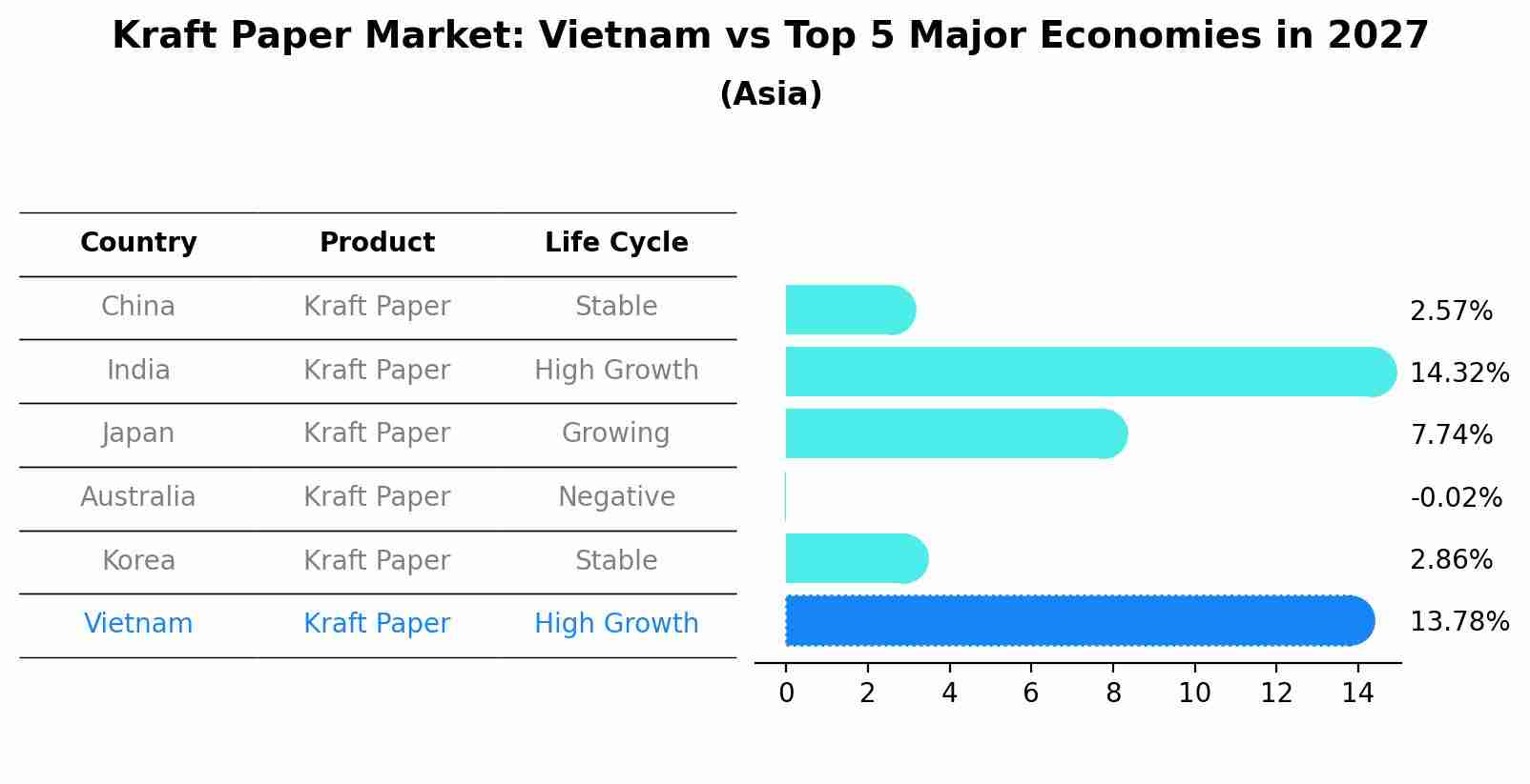 Kraft Paper Market: Vietnam vs Top 5 Major Economies in 2027 (Asia)