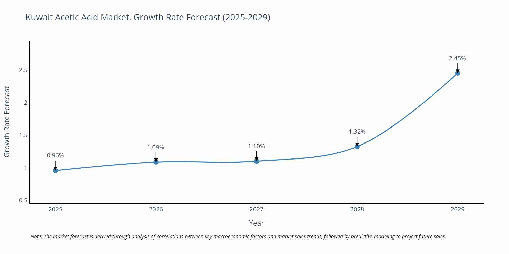 Kuwait Acetic Acid Market Growth Rate