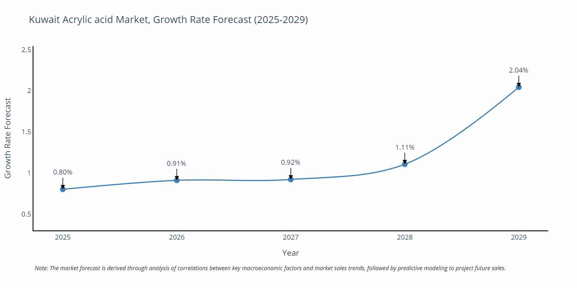 Kuwait Acrylic acid Market Growth Rate