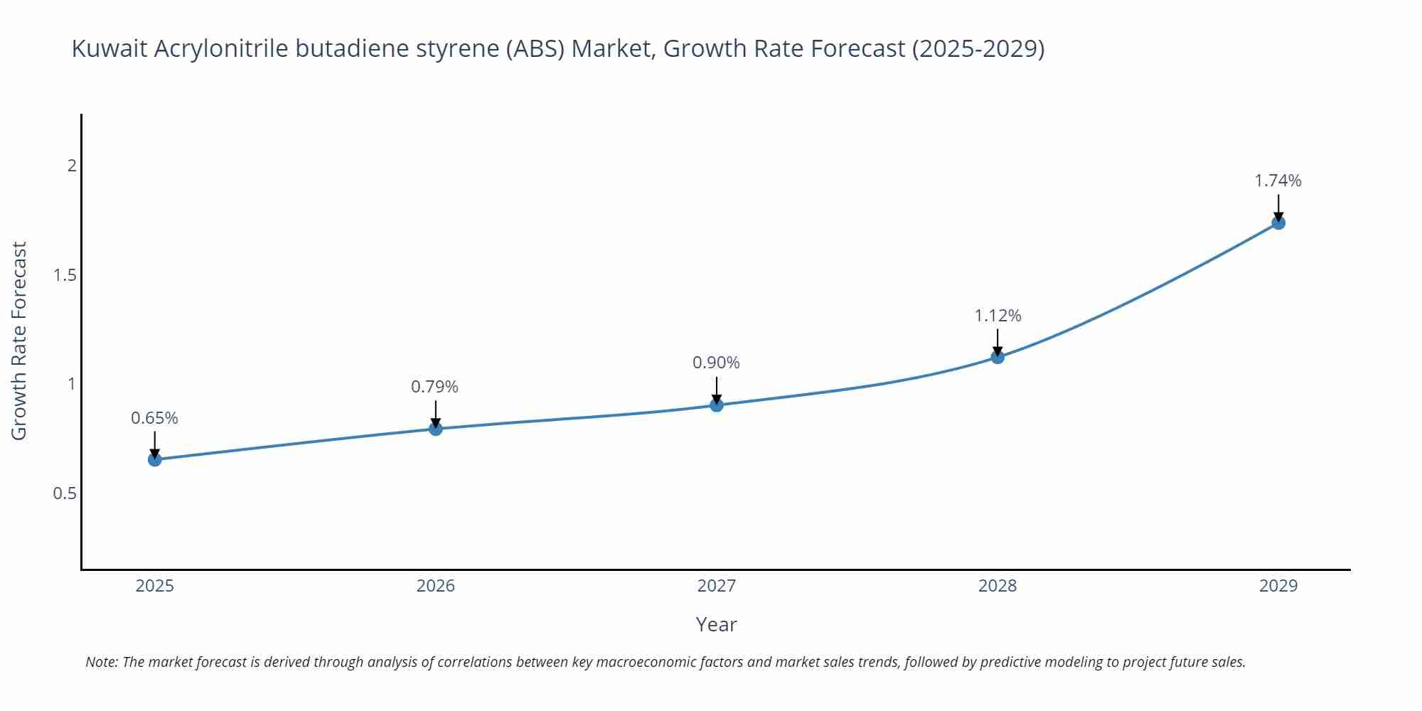 Kuwait Acrylonitrile butadiene styrene (ABS) Market Growth Rate