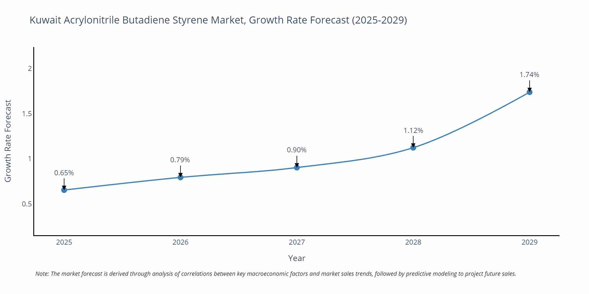 Kuwait Acrylonitrile Butadiene Styrene Market Growth Rate