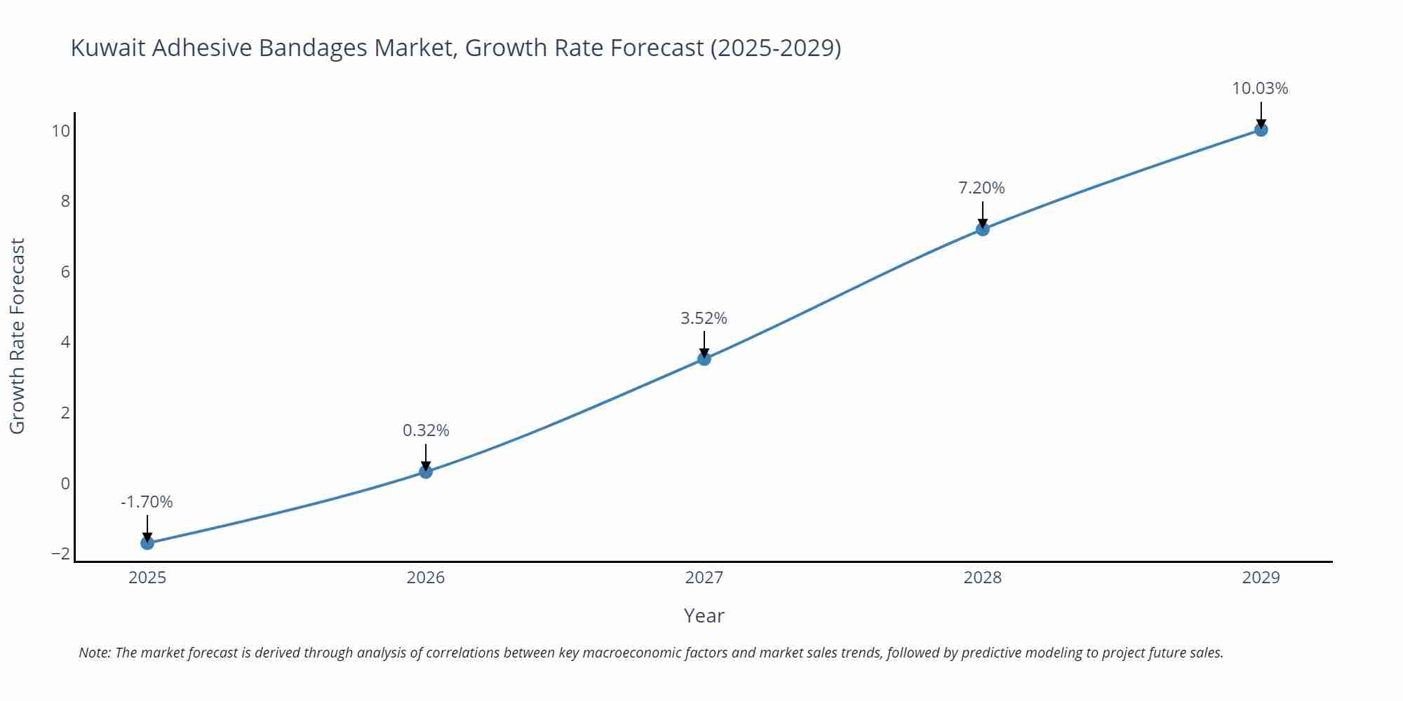 Kuwait Adhesive Bandages Market Growth Rate