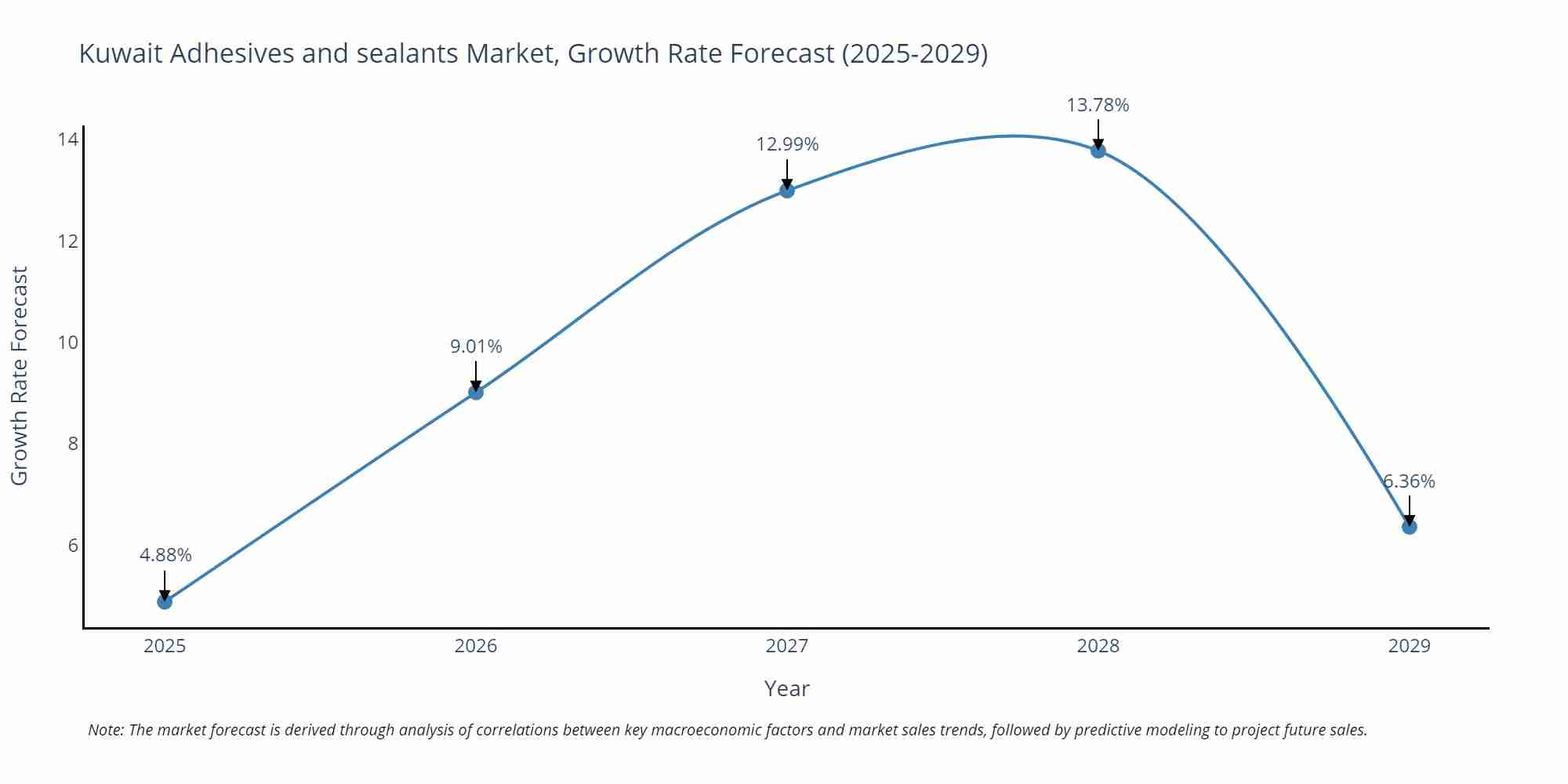 Kuwait Adhesives and sealants Market Size Growth Rate