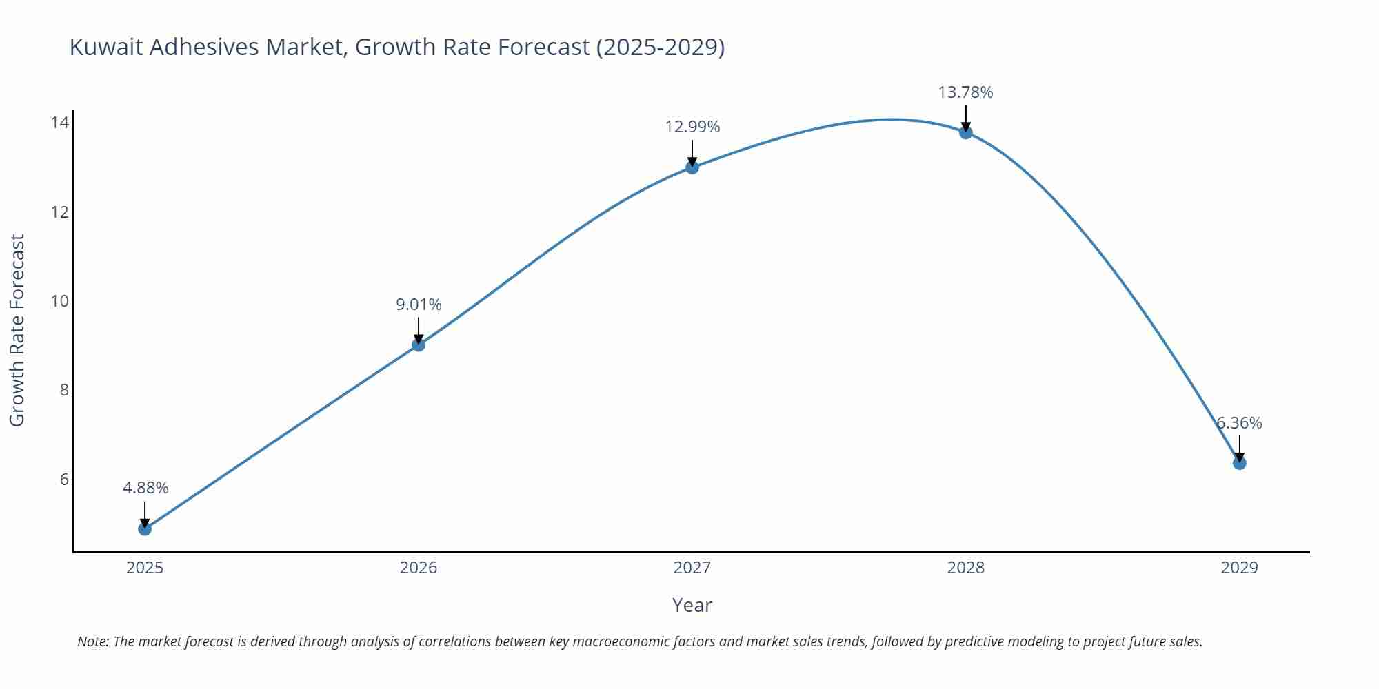 Kuwait Adhesives Market Growth Rate